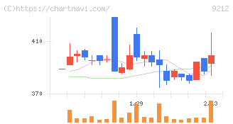 Ｇｒｅｅｎ　Ｅａｒｔｈ　Ｉｎｓｔｉｔｕｔｅ(9212)の日足チャート