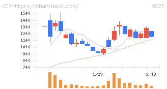 マイクロ波化学(9227)の日足チャート