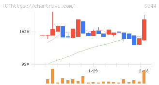 デジタリフト(9244)の日足チャート