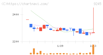 リベロ(9245)の日足チャート