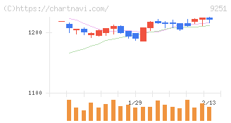 ＡＢ＆Ｃｏｍｐａｎｙ(9251)の日足チャート