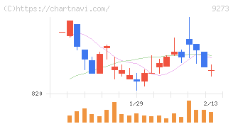 コーア商事ホールディングス(9273)の日足チャート