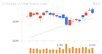 三菱倉庫(9301)の日足チャート