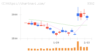 三井倉庫ホールディングス(9302)の日足チャート