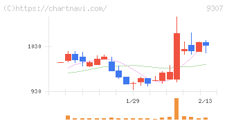 杉村倉庫(9307)の日足チャート