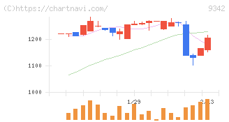 スマサポ(9342)の日足チャート