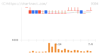 内外トランスライン(9384)の日足チャート