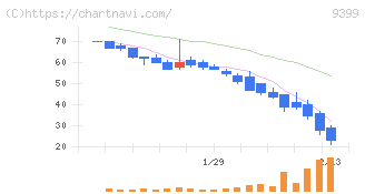 ビート・ホールディングス・リミテッド(9399)の日足チャート