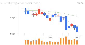 日本テレビホールディングス(9404)の日足チャート