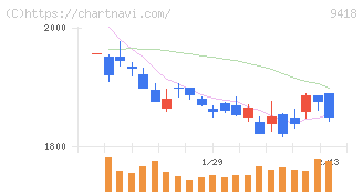 Ｕ－ＮＥＸＴ　ＨＯＬＤＩＮＧＳ(9418)の日足チャート