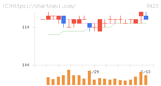 ＦＲＳ(9423)の日足チャート
