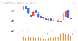 日本通信(9424)の日足チャート