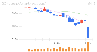 ＧＭＯインターネットグループ(9449)の日足チャート