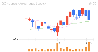 ファイバーゲート(9450)の日足チャート