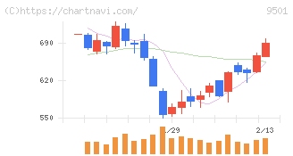 東京電力ホールディングス(9501)の日足チャート