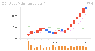 中部電力(9502)の日足チャート