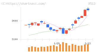 Ｊ－ＰＯＷＥＲ(9513)の日足チャート