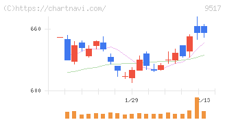 イーレックス(9517)の日足チャート