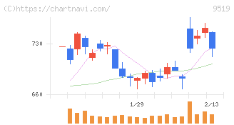 レノバ(9519)の日足チャート