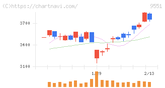 メタウォーター(9551)の日足チャート