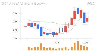 ウィルソン・ラーニング　ワールドワイド(9610)の日足チャート