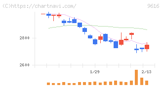 共立メンテナンス(9616)の日足チャート