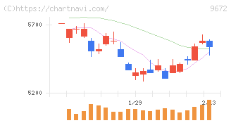 東京都競馬(9672)の日足チャート