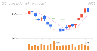 カナモト(9678)の日足チャート