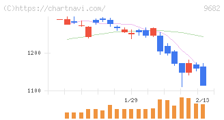 ＤＴＳ(9682)の日足チャート