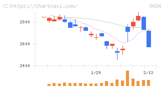 スクウェア・エニックス・ホールディングス(9684)の日足チャート