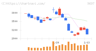 カプコン(9697)の日足チャート