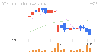 クレオ(9698)の日足チャート
