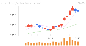 日本空港ビルデング(9706)の日足チャート