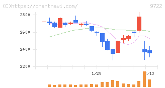 藤田観光(9722)の日足チャート