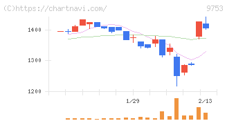 アイエックス・ナレッジ(9753)の日足チャート