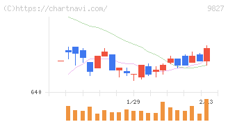 リリカラ(9827)の日足チャート