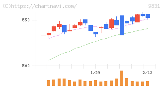ヤマダホールディングス(9831)の日足チャート