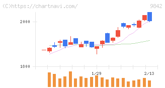 アークランズ(9842)の日足チャート