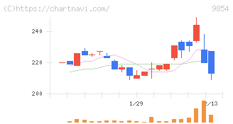 愛眼(9854)の日足チャート