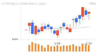 吉野家ホールディングス(9861)の日足チャート