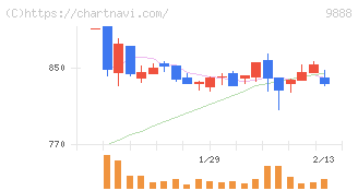 ＵＥＸ(9888)の日足チャート