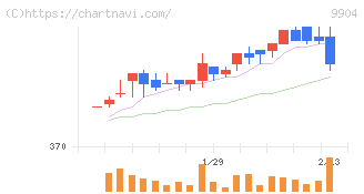 ベリテ(9904)の日足チャート