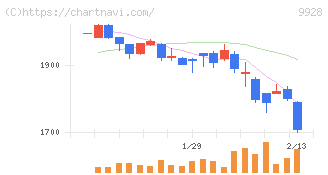 ミロク情報サービス(9928)の日足チャート