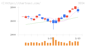 因幡電機産業(9934)の日足チャート