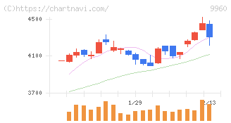 東テク(9960)の日足チャート