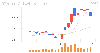 ミスミグループ本社(9962)の日足チャート