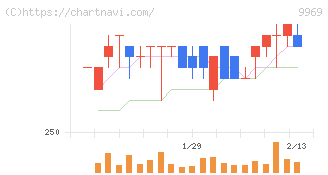 ショクブン(9969)の日足チャート