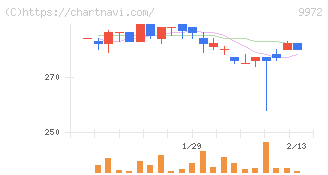 アルテック(9972)の日足チャート