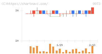ＫＯＺＯホールディングス(9973)の日足チャート