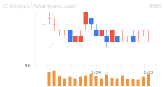 ＭＲＫホールディングス(9980)の日足チャート